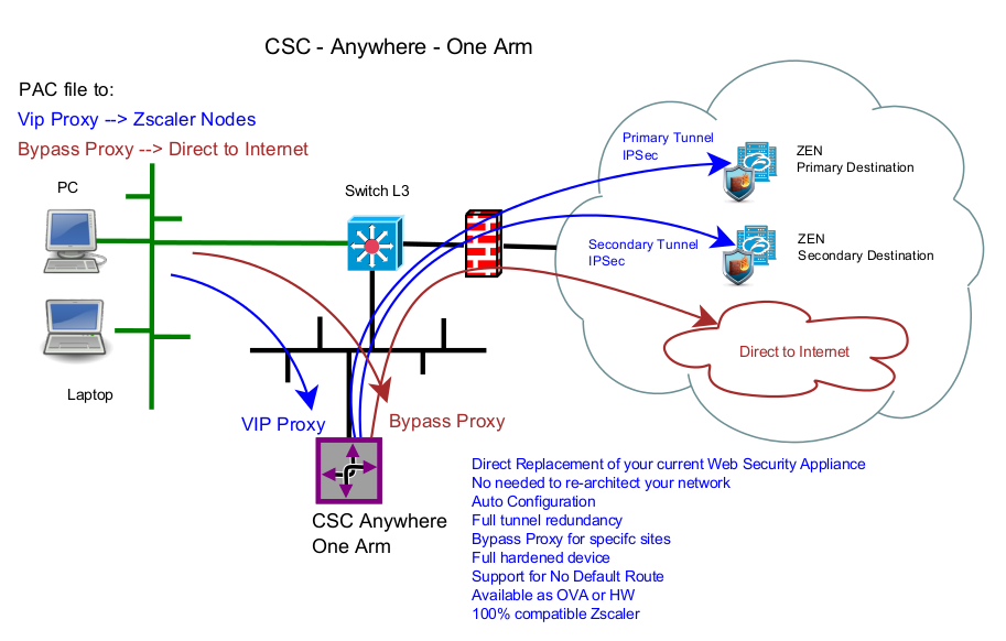 The "All-in-One" Solution For Zscaler | Maidenhead Bridge